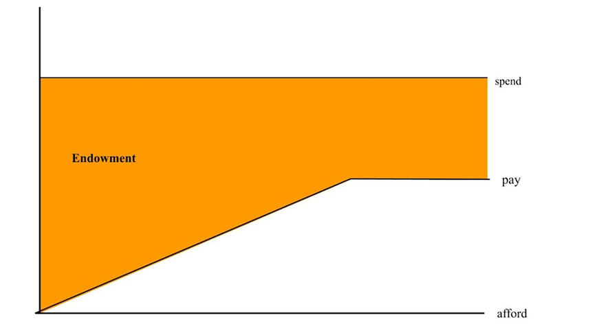 A line graph showing how Princeton's endowment helps students who can't afford full tuition.
