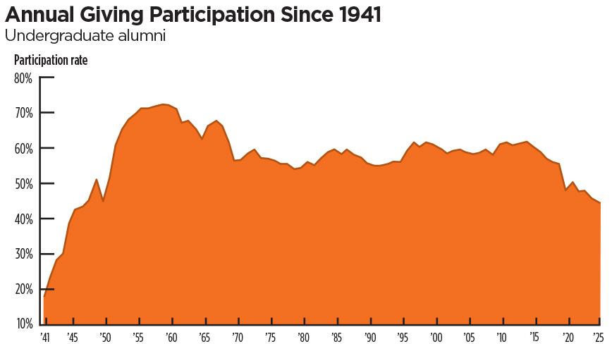 OTC_Annual Giving Chart 2025.jpg Ling graph showing class participation in annual giving from 1941-2025
