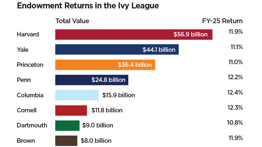 Charrt showing the list of Ivy Leagie Endowments, with Princeton coming in third in total endowment funds at $34.6 Billion