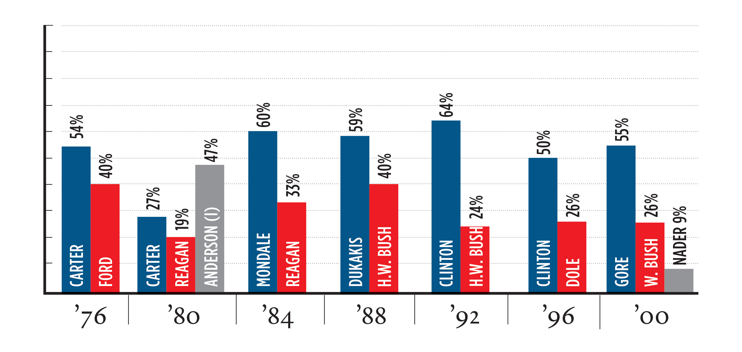 A chart of voter statistics.