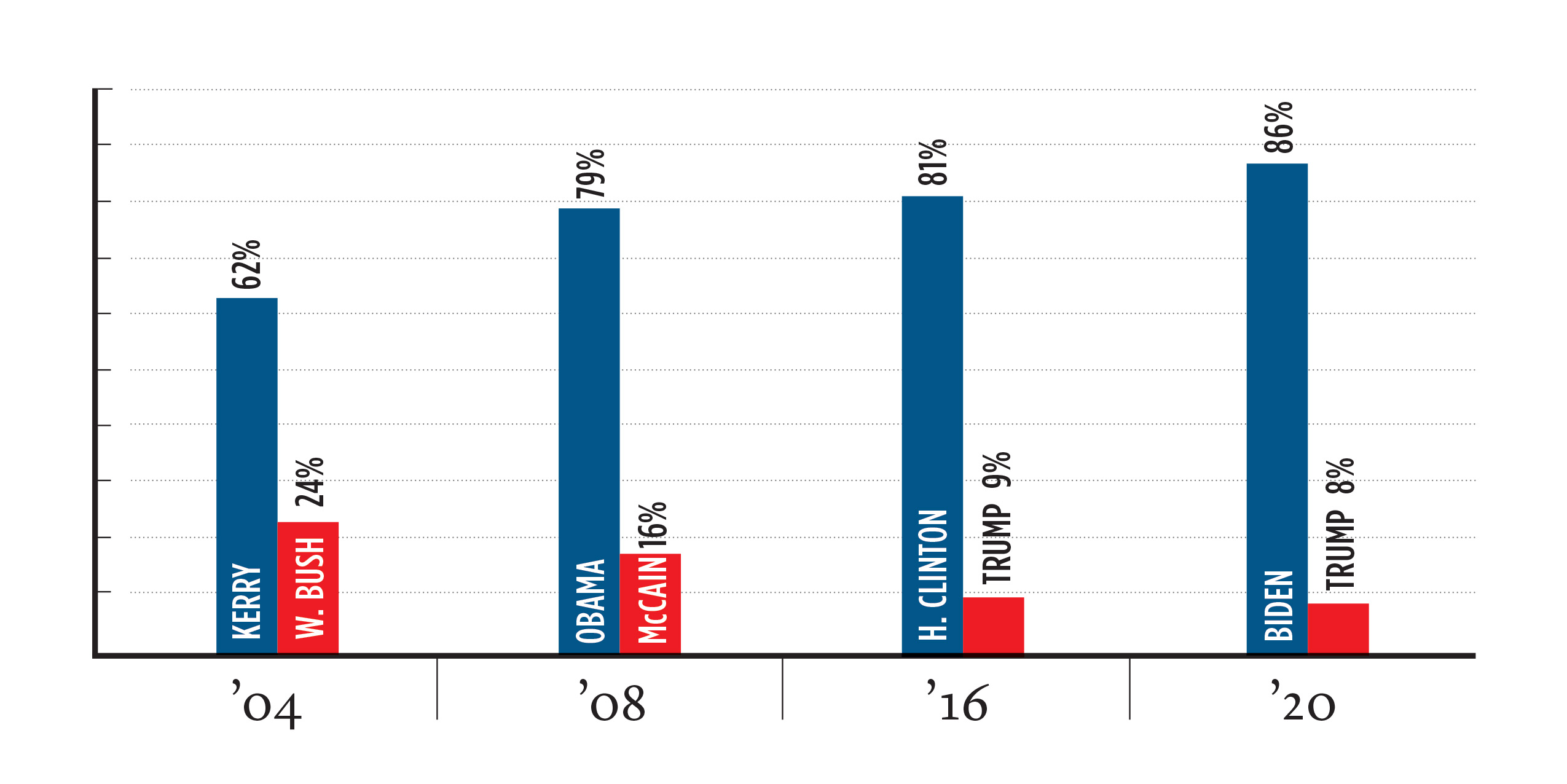 A chart of voter statistics.