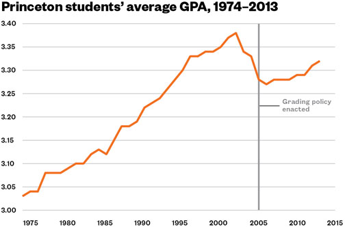; Source: Report from the Ad Hoc Committee to Review Policies Regarding Assessment and Grading