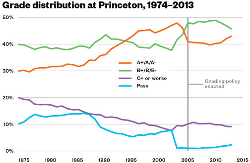 Some thoughts on exams and grade inflation. – teacherhead