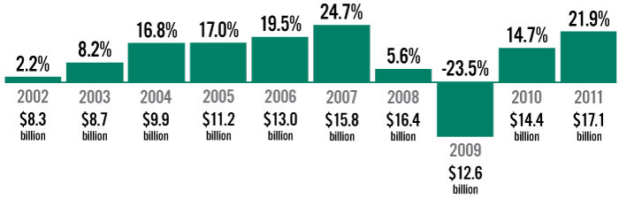 A decade of the endowment’s investment returns. The return on investment for each of the past 10 fiscal years. Bottom figures show the endowment’s market value.