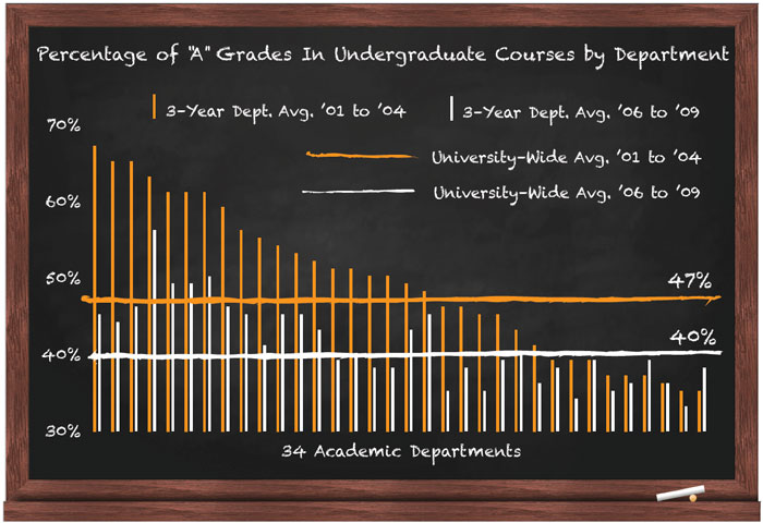 This graph shows the percentage of “A” grades in undergraduate courses by department using three-year averages from before (in orange) and after (in white) the change in Princeton’s grading policy. The disparity in grading between departments is bec