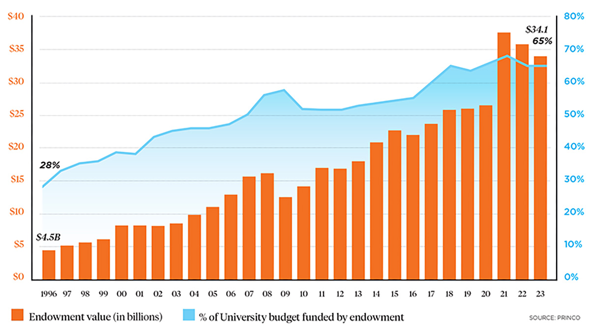 The endowment’s value and the percent of the University’s annual budget