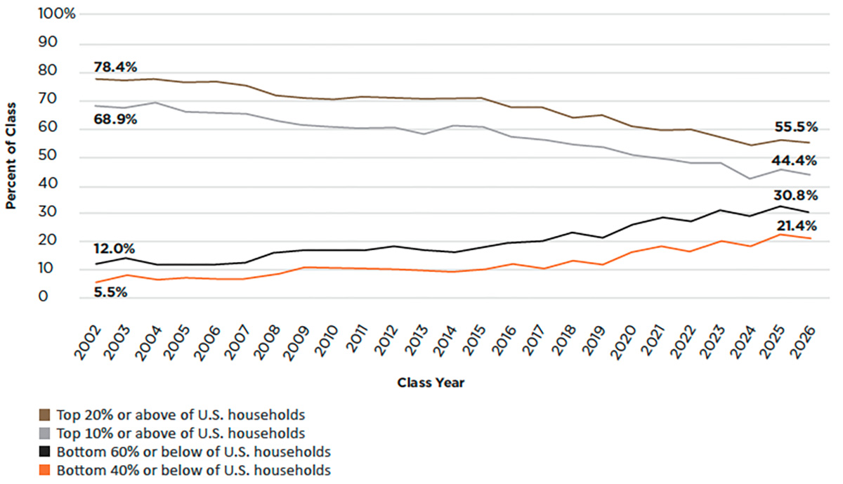 Chart of Family income of Princeton undergraduates over time