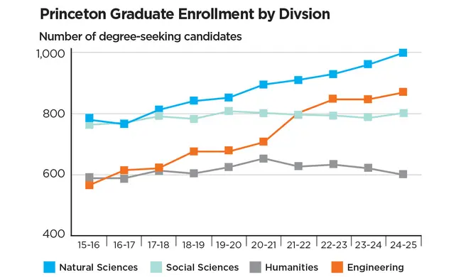 Princeton’s Graduate School Will Extend Fewer Offers to Applicants Princeton’s Graduate School Will Extend Fewer Offers to Applicants