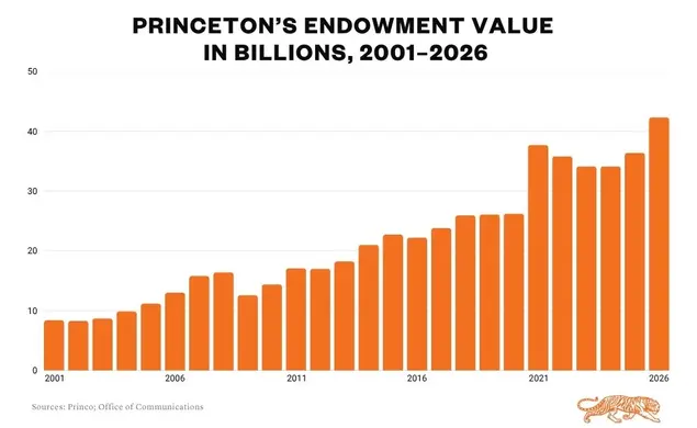 Princeton’s Endowment Returns 23.7%, Grows to $42.3 Billion