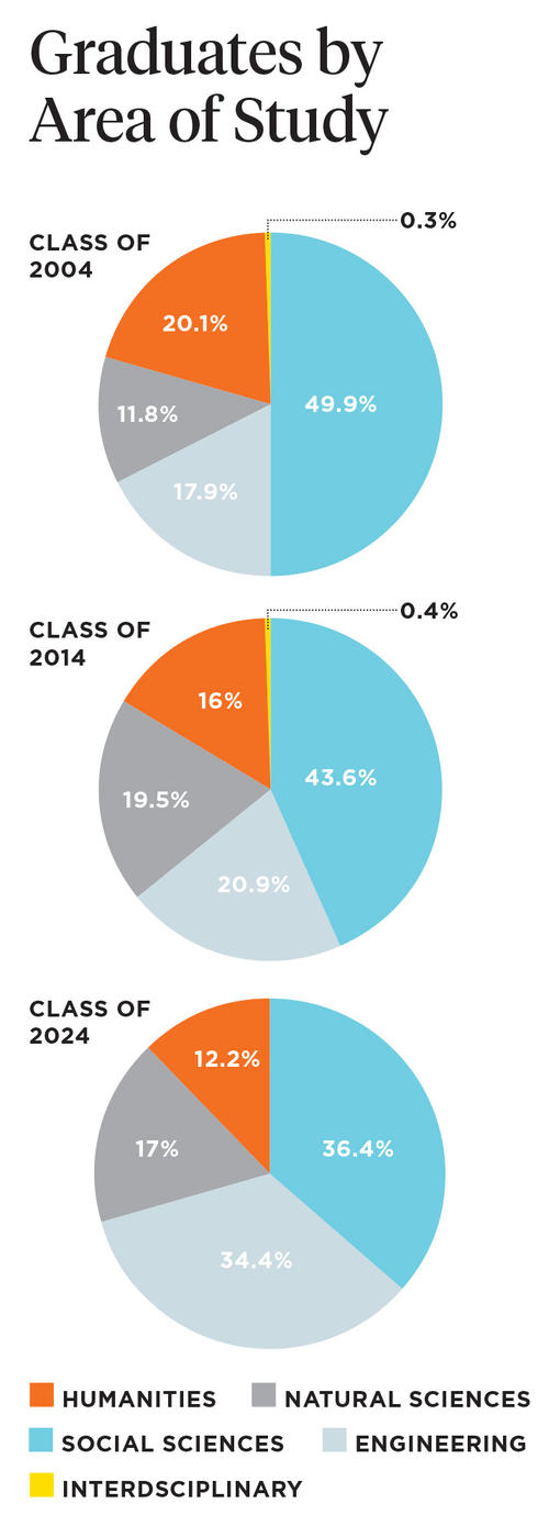 OTC_Humanities pie chart.jpg Pie chart showing the declingin number of studetns selecting Humanities as a major since 2004