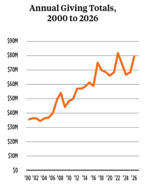 OTC_Annual Giving Totals Graph.jpg Annual Giving Totals, 2000 to 2026