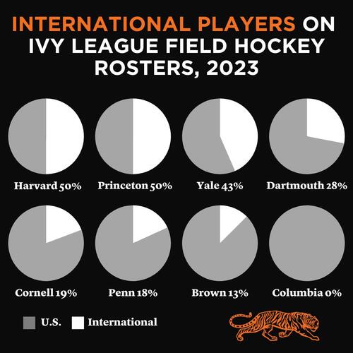 International Standouts Make a Big Impact in Ivy League Field Hockey ...