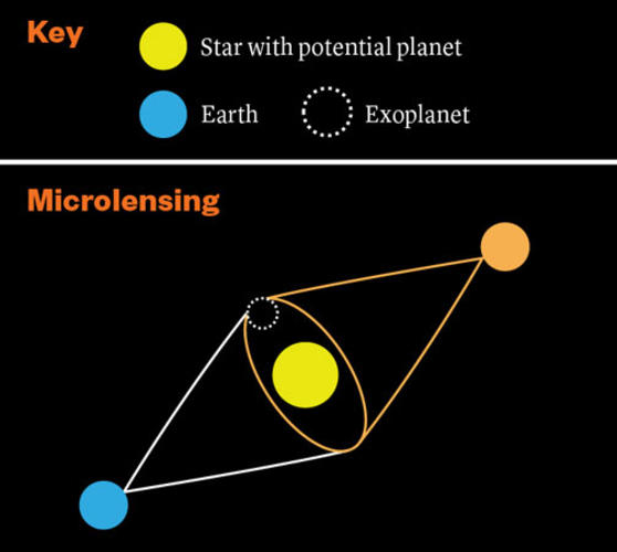 When an object passes between Earth and a distant star, the object acts  like a magnifying glass, bending and brightening the distant star’s light.  If the object is a star with a planet, the planet can be detected because  its gravity bends the light i