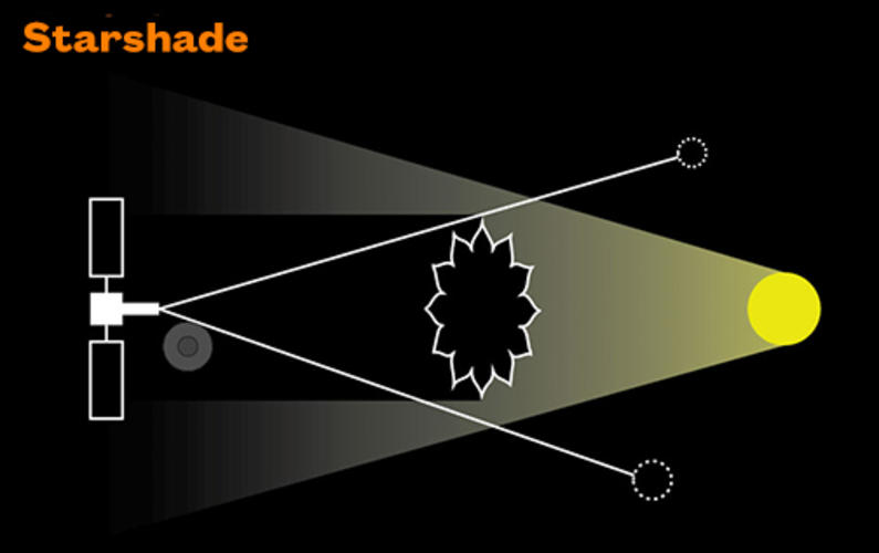 Light from a star bends less as it passes the petals of the starshade,  providing greater darkness and enabling the telescope to spot dimmer planets orbiting the star.