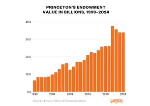 Chart of Princeton's endowment value from 1999 through 2024