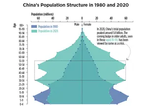 chart showing China's population growth and skrinkage