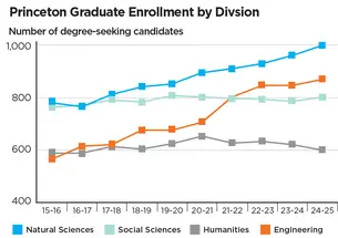 Bar graph showing Princeton Graduate Enrollment by Divsion. Engineering is going up along with Natural Sciences while social sciences remains flat and humanities enrollment is dropping