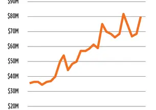 Annual Giving Totals, 2000 to 2026