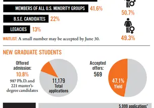 Source: Office of Communications; Graduate School