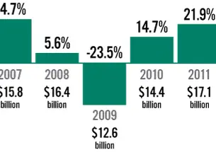 A decade of the endowment’s investment returns. The return on investment for each of the past 10 fiscal years. Bottom figures show the endowment’s market value.