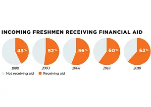 Pie charts showing incoming freshmen receiving financial aid
