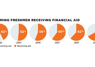 Trustees Endorse Admissions Targets for Socioeconomic Diversity