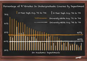 This graph shows the percentage of “A” grades in undergraduate courses by department using three-year averages from before (in orange) and after (in white) the change in Princeton’s grading policy. The disparity in grading between departments is bec