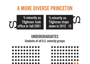 Source: Office of Communications and Office of the Dean of the Faculty