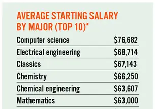 *Figures are for 2008 graduates who had jobs at graduation and reported their salaries. Departments with fewer than three students reporting salaries are not included above. 
