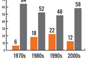 Number of undergraduates in highest-profile leadership positions on campus, 1970-2010. GRAY=MEN   ORANGE=WOMEN