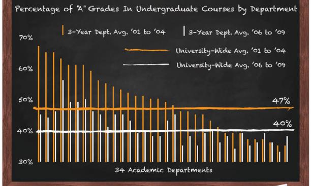 This graph shows the percentage of “A” grades in undergraduate courses by department using three-year averages from before (in orange) and after (in white) the change in Princeton’s grading policy. The disparity in grading between departments is bec