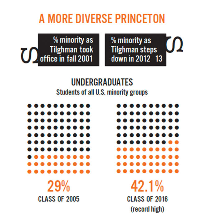 Source: Office of Communications and Office of the Dean of the Faculty