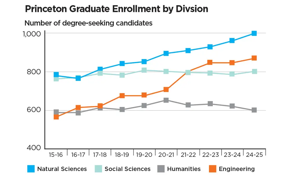 Princeton’s Graduate School Will Extend Fewer Offers to Applicants