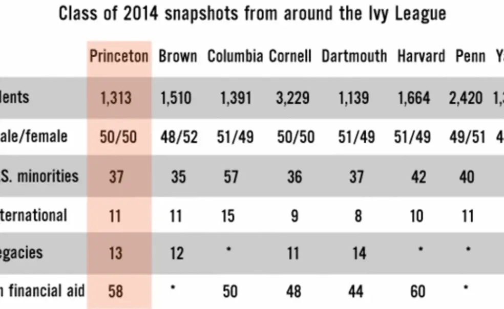 The Class of 2014: Princeton and its Ivy peers