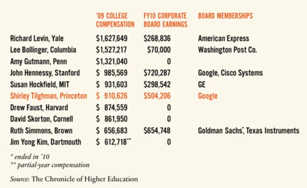 Corporate boards add to college presidents’ earnings Corporate boards add to college presidents’ earnings
