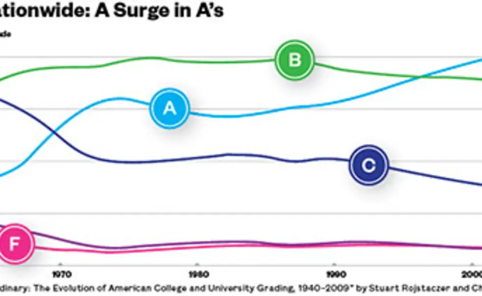 Are Grades Too High?