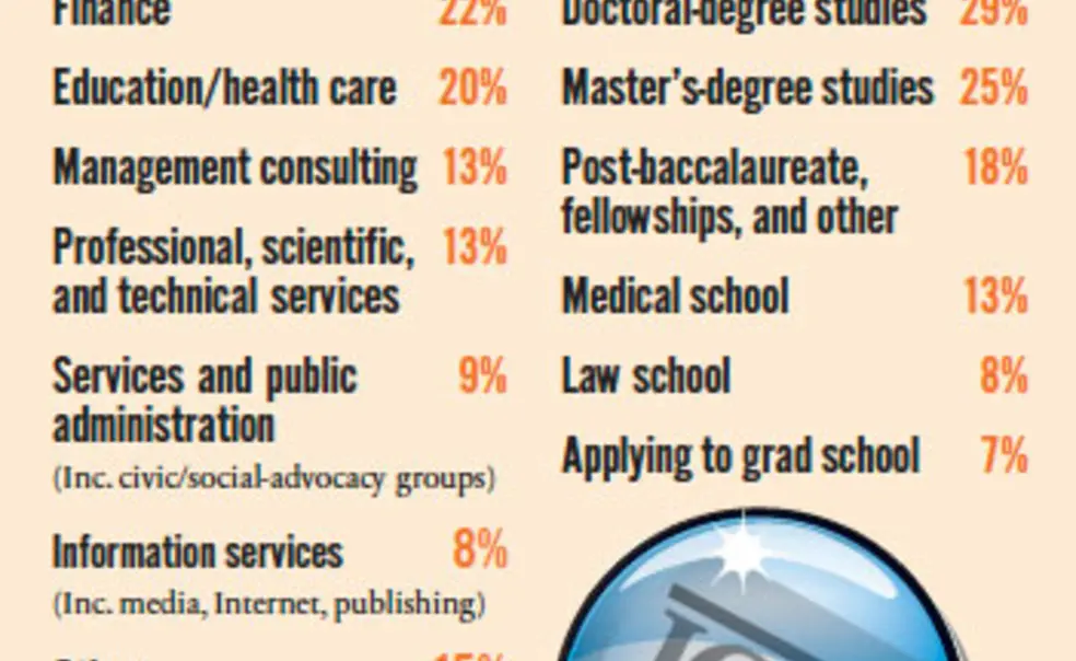 Where the Class of 2011 found jobs