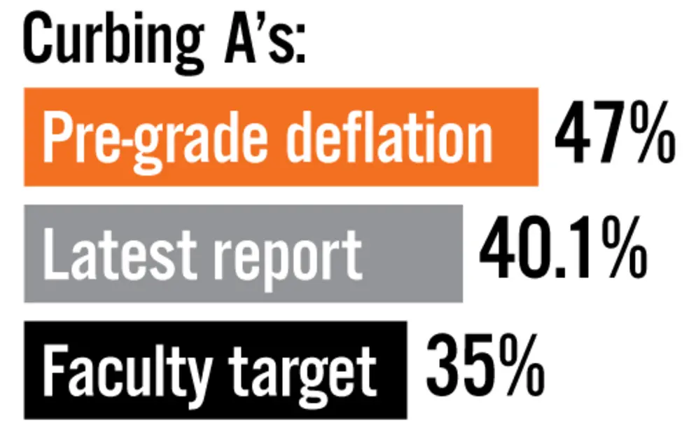 A pause in progress toward meeting grade-deflation goal