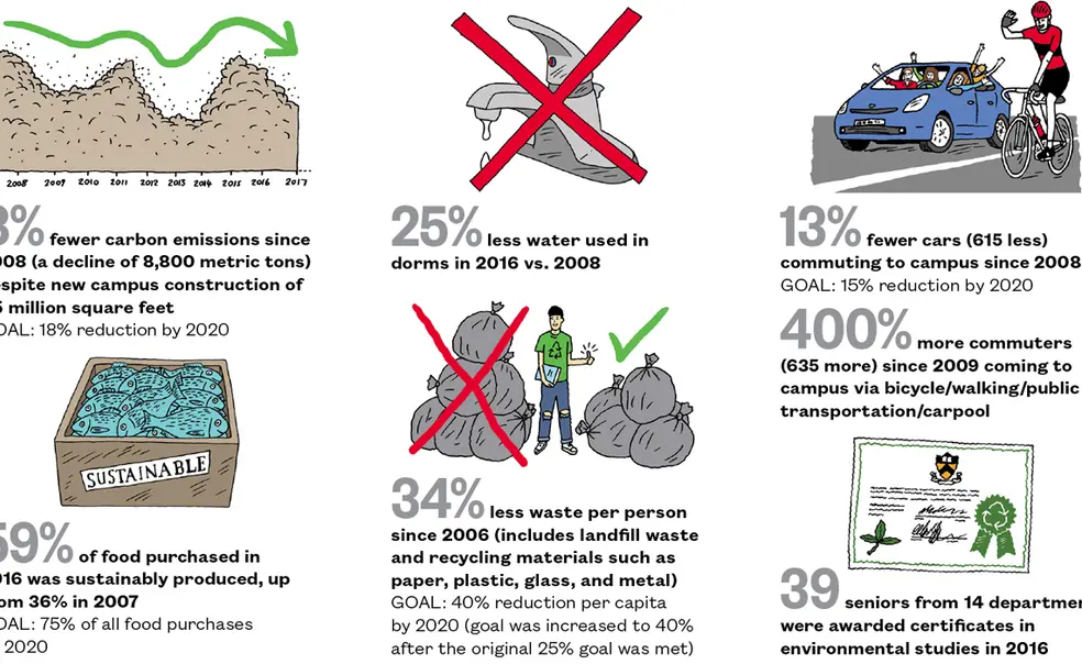 Sustainable Goals: With progress on 2008 campus objectives, emphasis turns to having broader impact