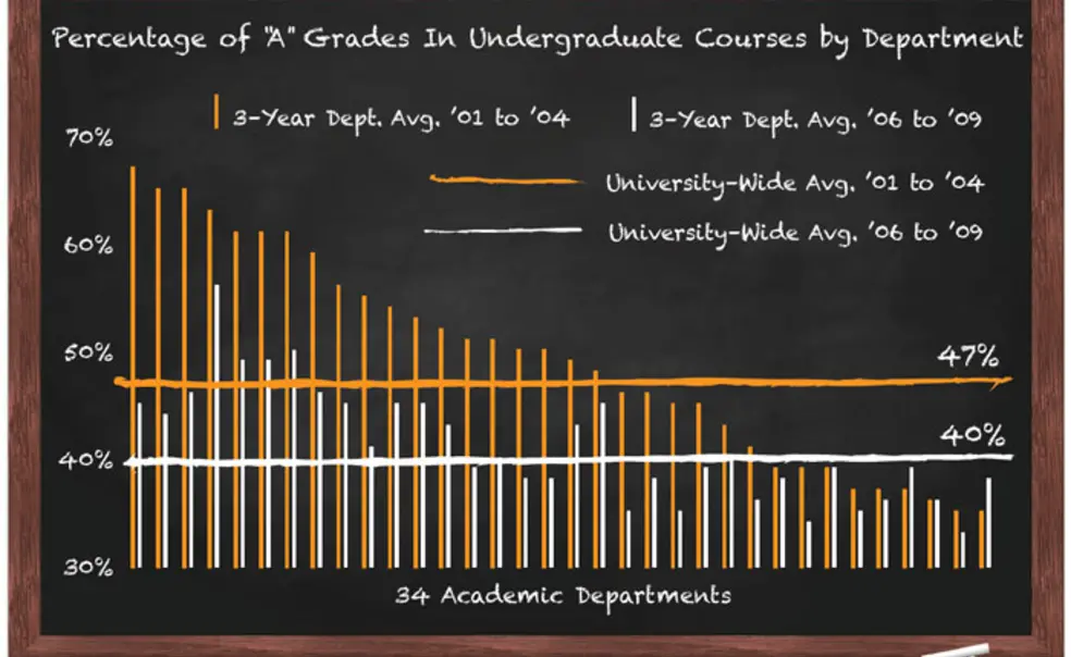 PresidentBlackboard.jpg This graph shows the percentage of “A” grades in undergraduate courses by department using three-year averages from before (in orange) and after (in white) the change in Princeton’s grading policy. The disparity in grading between departments is bec