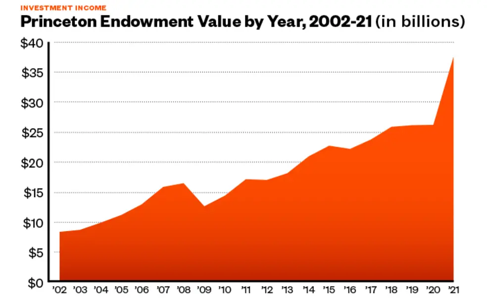Princeton Endowment Earns 46.9 Percent, Topping $37 Billion and Outpacing Peers Princeton Endowment Earns 46.9 Percent, Topping $37 Billion and Outpacing Peers
