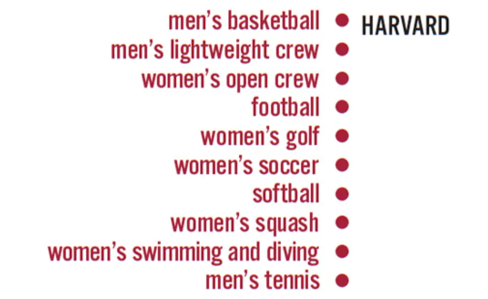 Tigers continue dominance of Ivy athletics