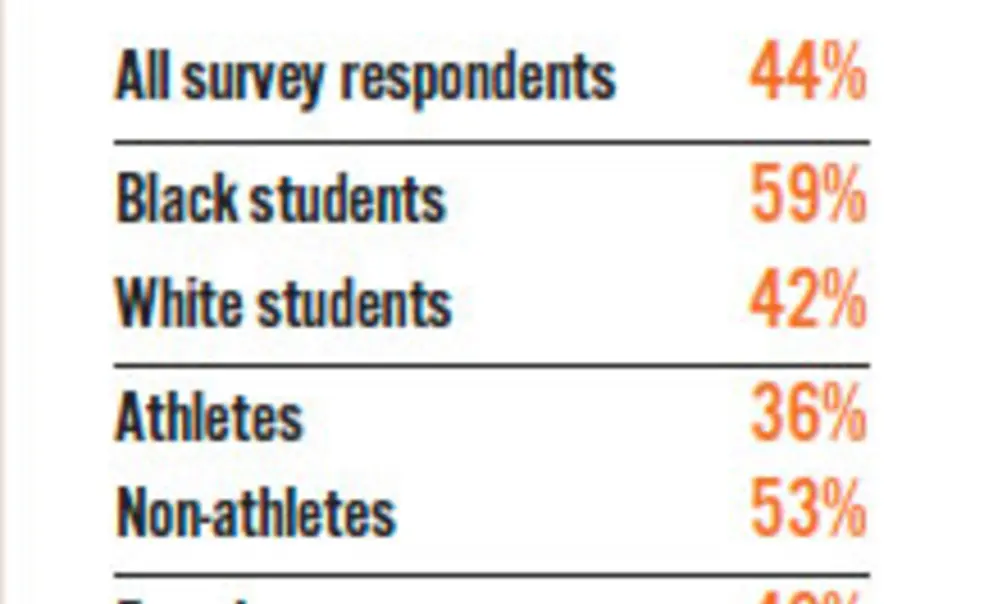 Student survey raises ‘red flag’ for USG on mental-health issues