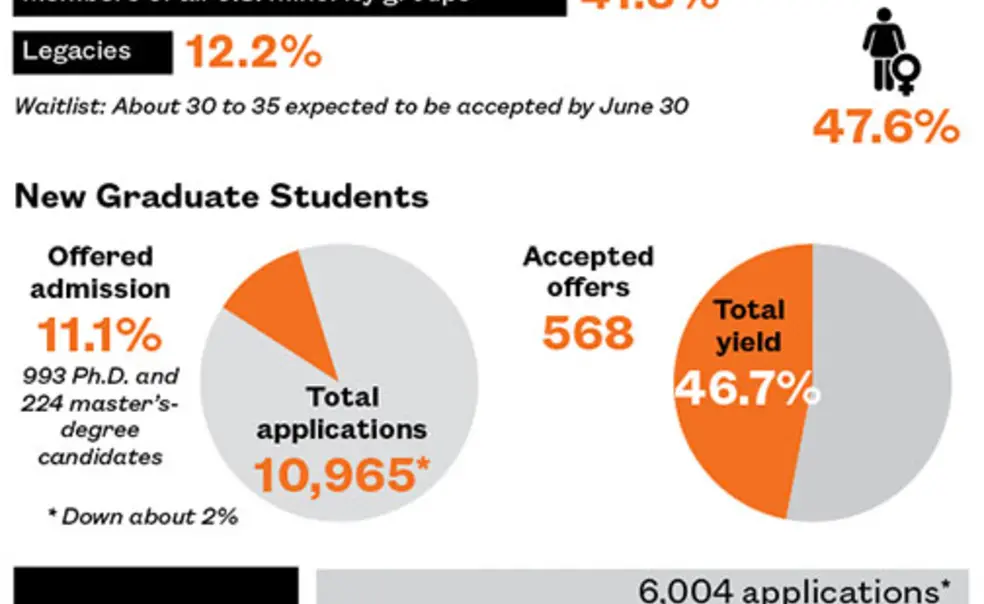 Undergraduate Yield Up, Grad Yield Down Undergraduate Yield Up, Grad Yield Down