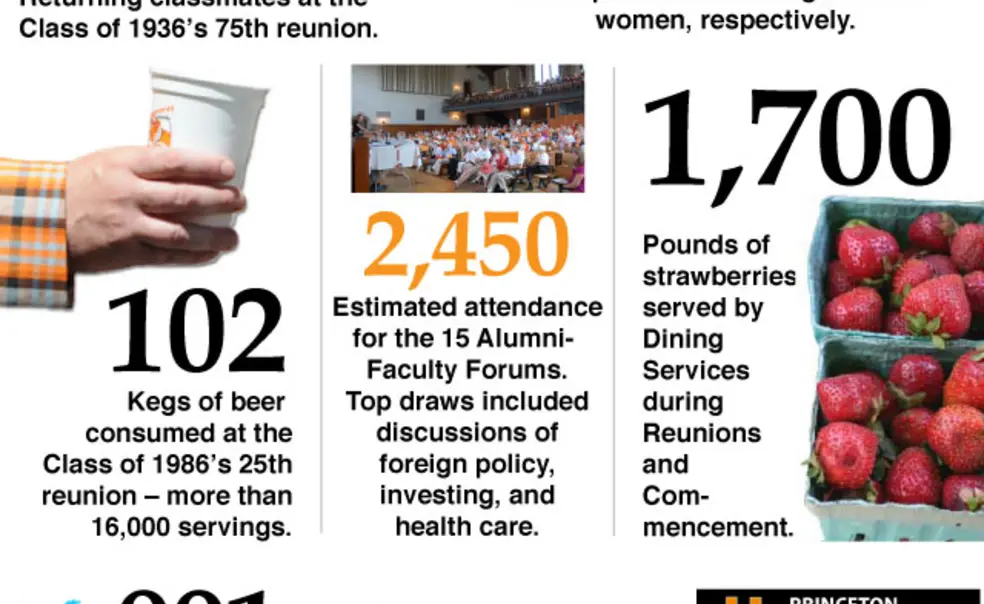 Reunions 2011, by the numbers