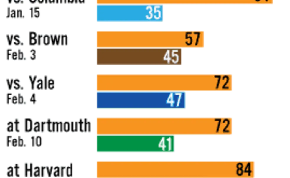 Three-peat champion women's basketball dominates with defense