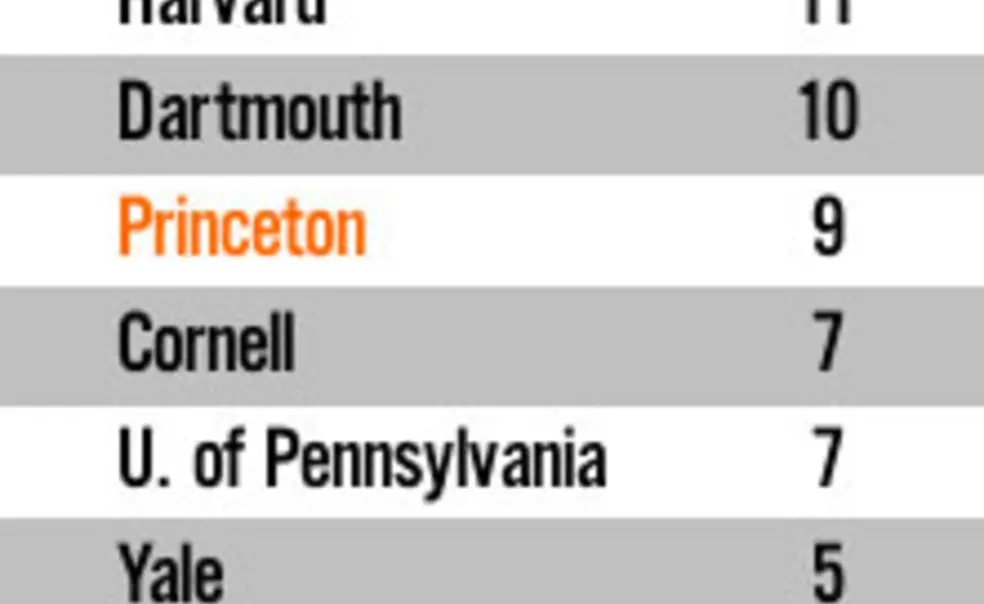 Princeton ranks seventh in S&P 500 CEOs Princeton ranks seventh in S&P 500 CEOs