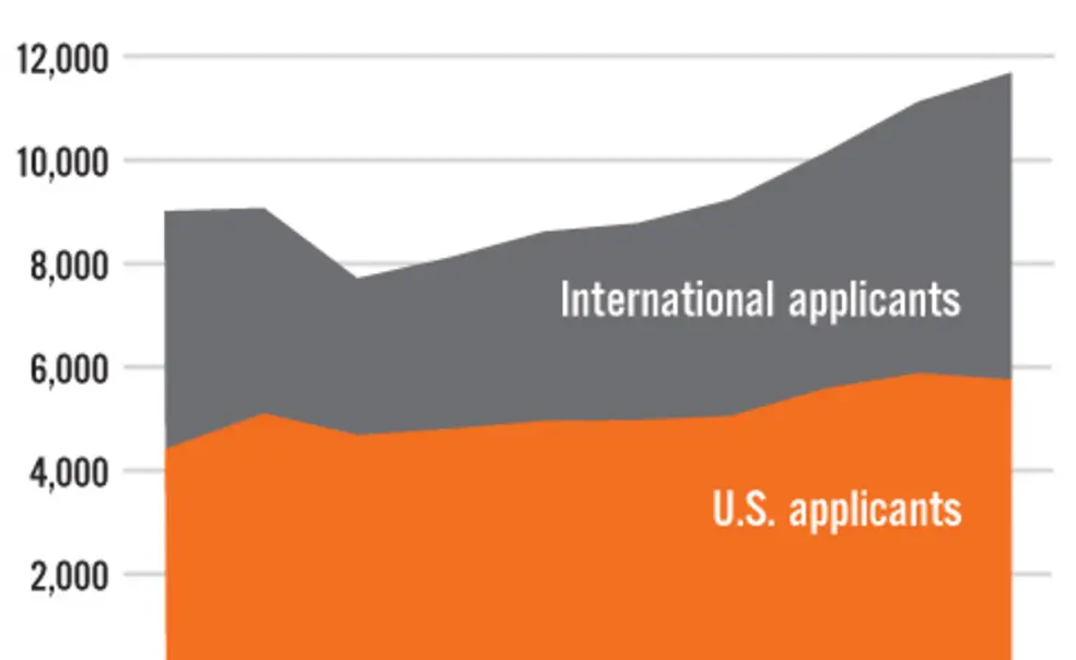 International students fuel growth in grad applications International students fuel growth in grad applications
