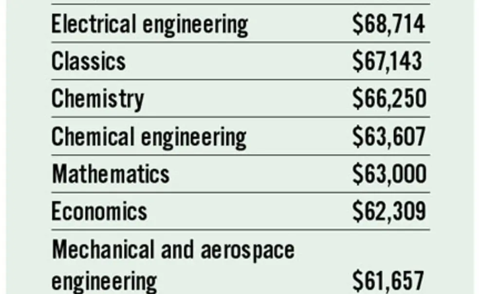 Pay rises 8.2% for new grads