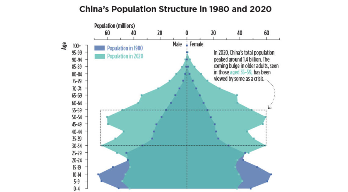 chart showing China's population growth and skrinkage